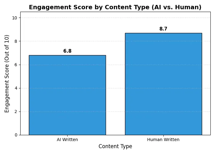 ai vs. human writing