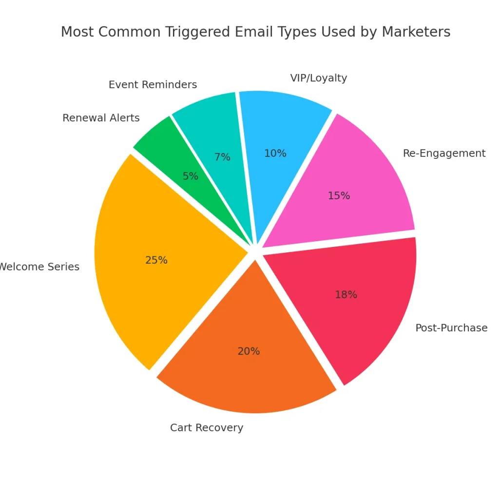 triggered email
