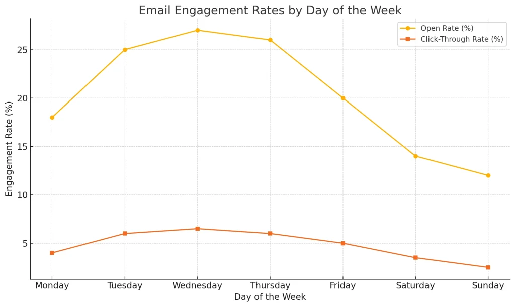 email timing