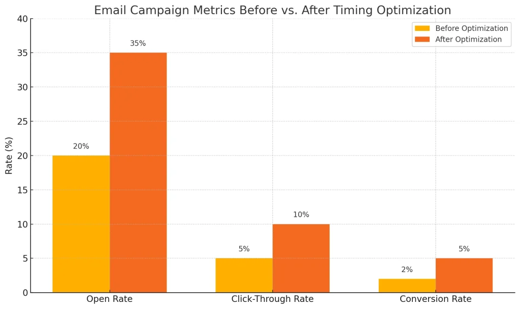 email timing