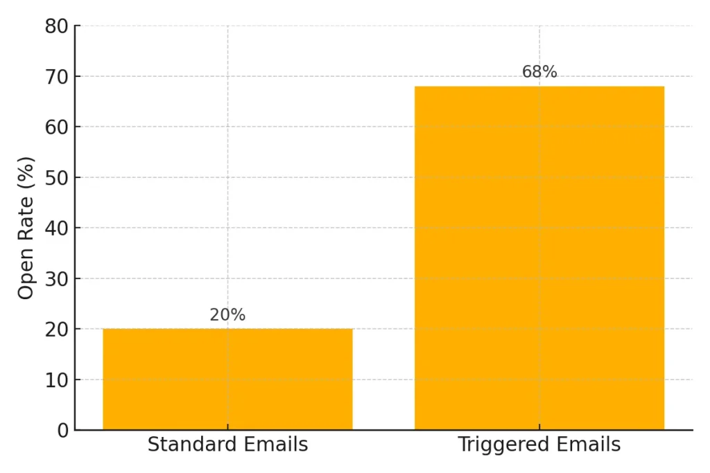 triggered email