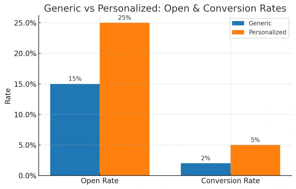 email personalisation