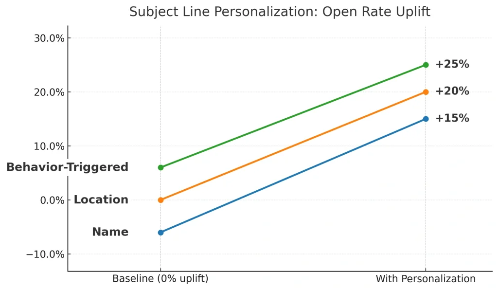 email Personalization