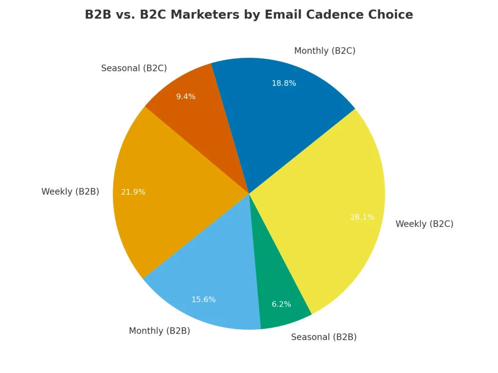 email cadence