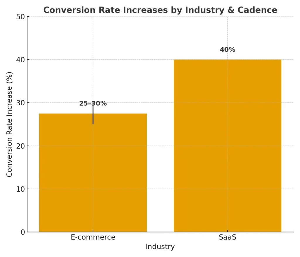 email cadence