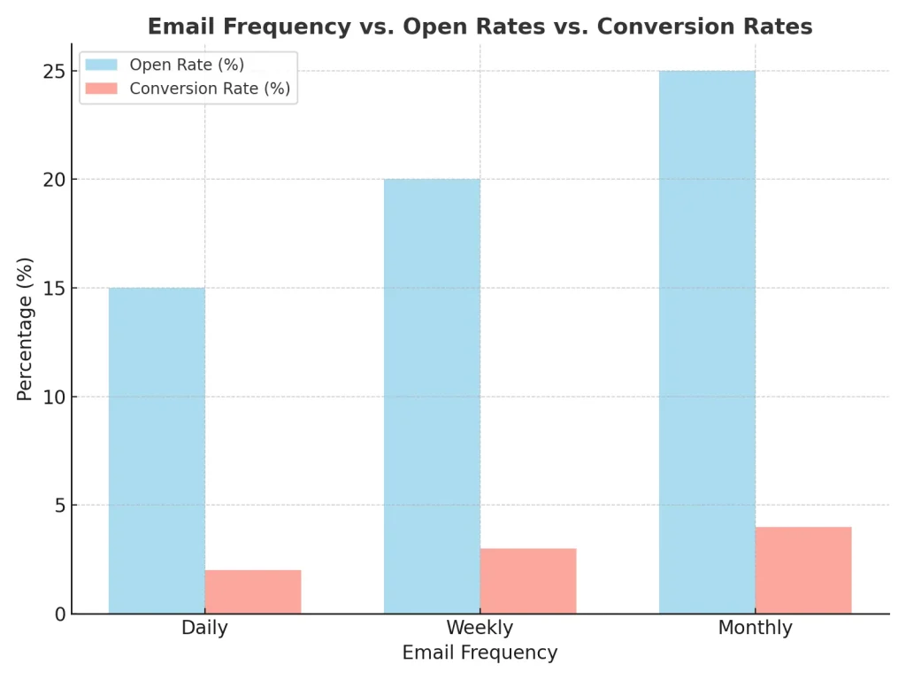email cadence
