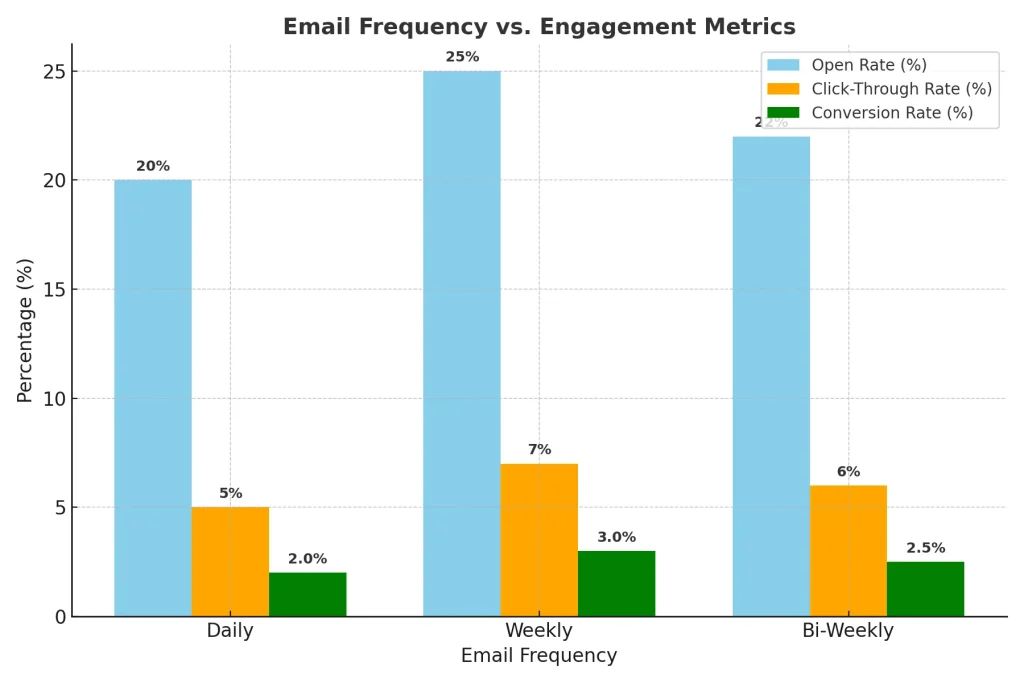 email cadence