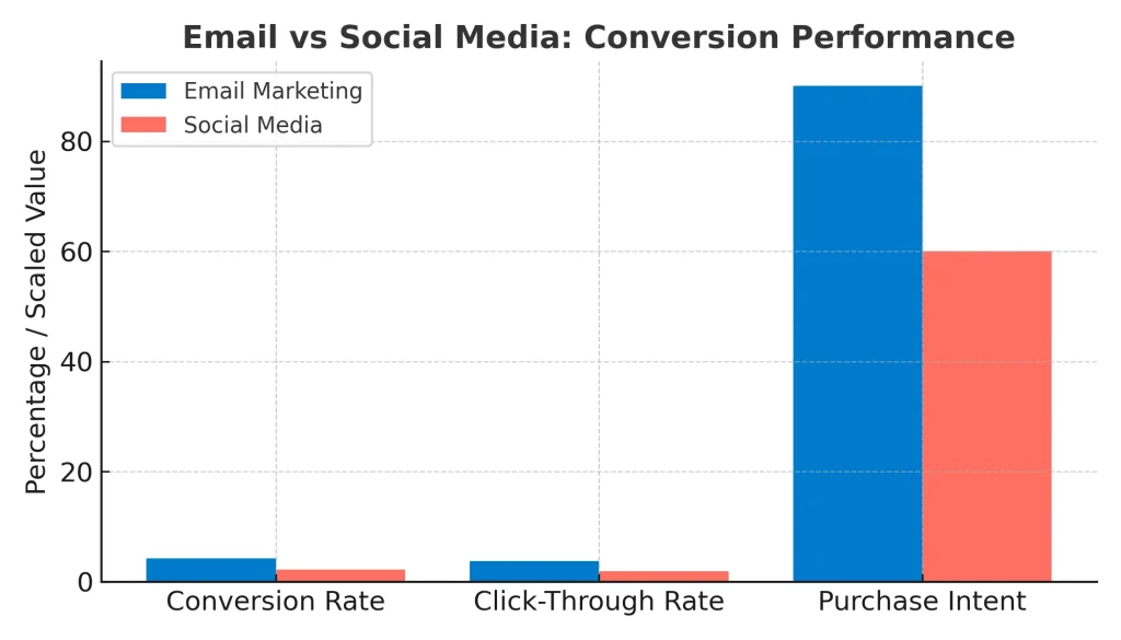 email roi comparison