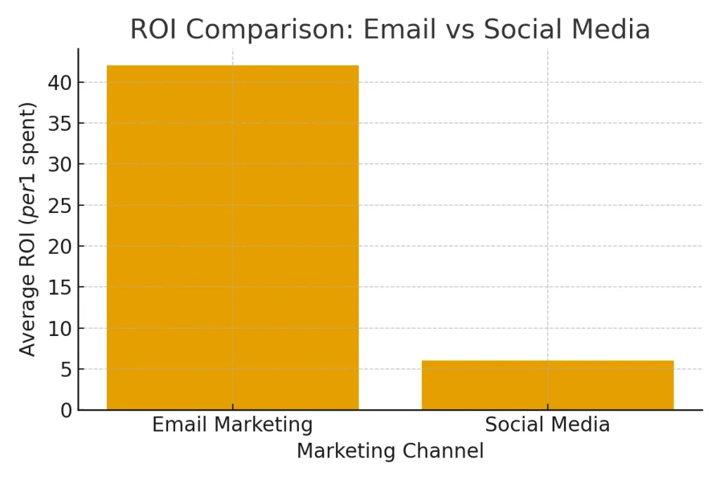 email roi comparison