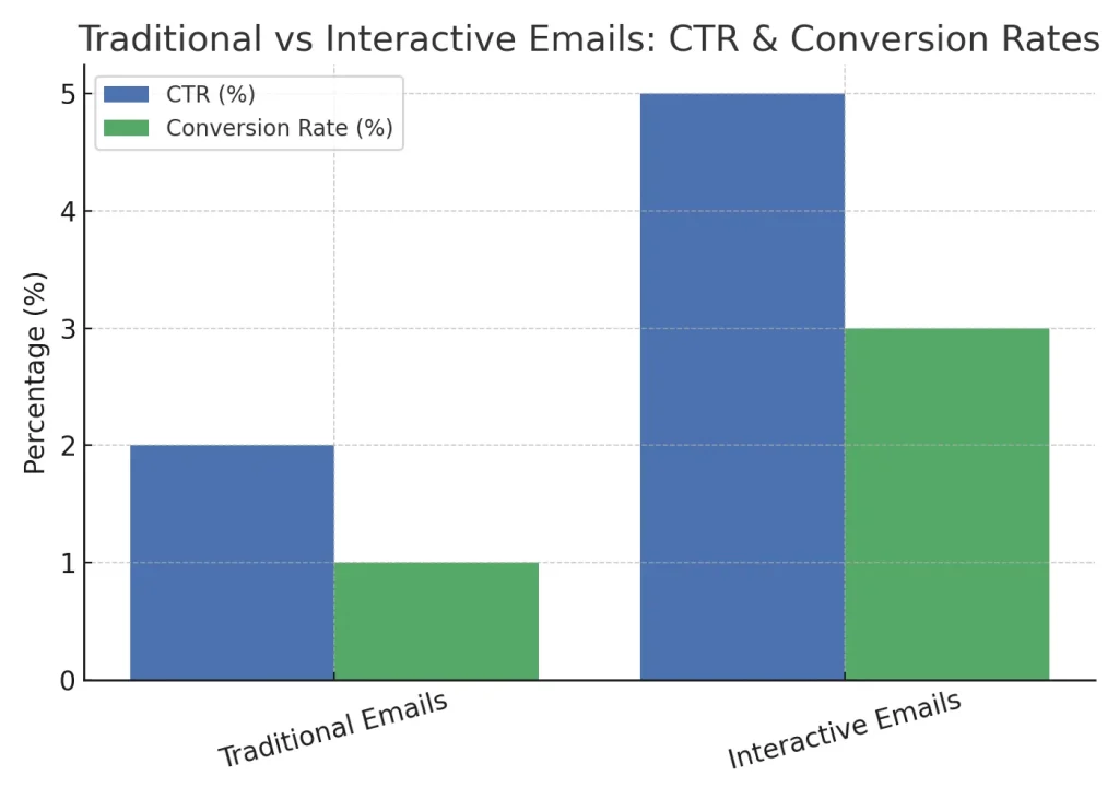 interactive emails