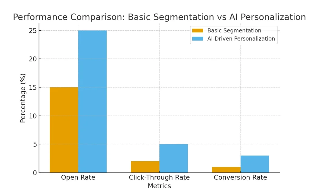 ai email personalization