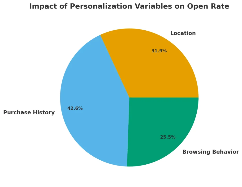 ai email personalization